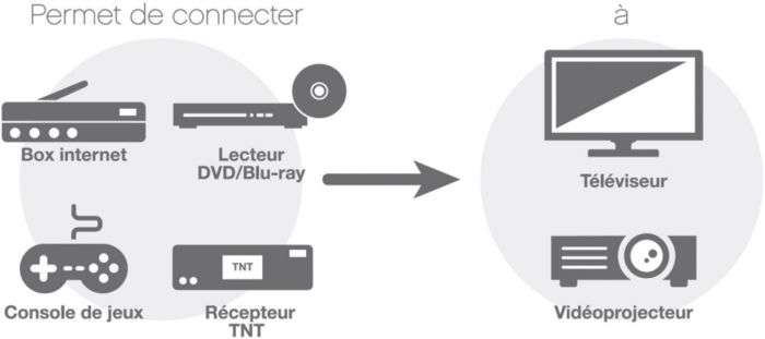 Permet de connecter